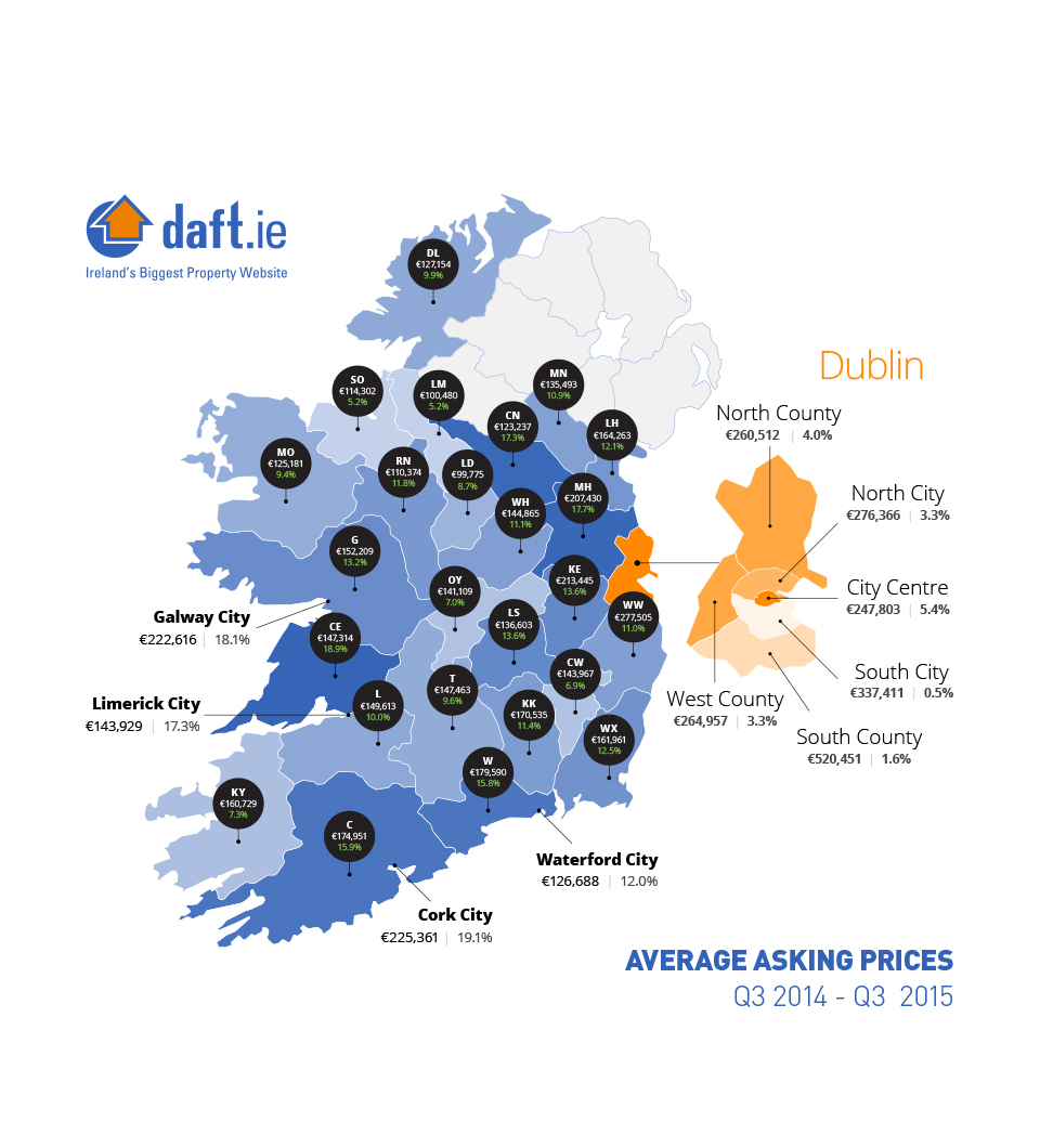 House prices rise in Donegal according to latest daft.ie figures