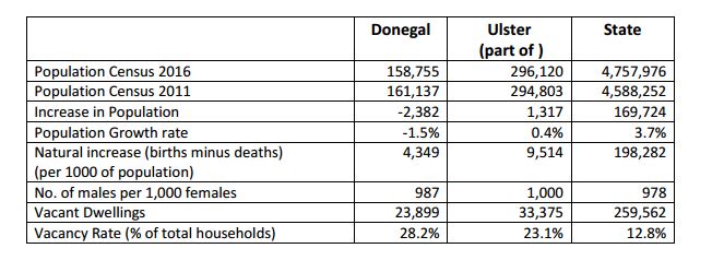 donegal had biggest population drop in census 2016 highland radio