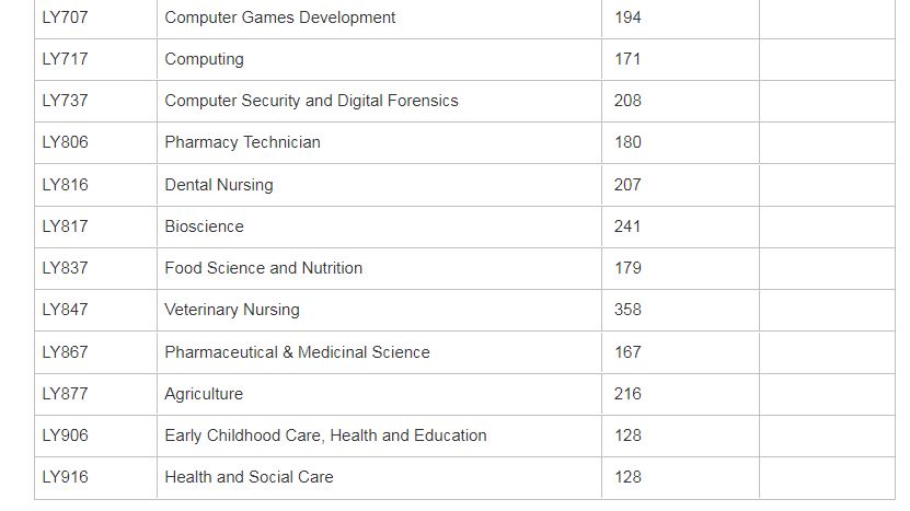 cao-points-requirements-for-courses-at-lyit-highland-radio-latest