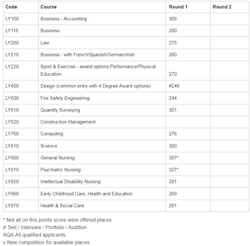 CAO points requirements for courses at LYIT Highland Radio Latest
